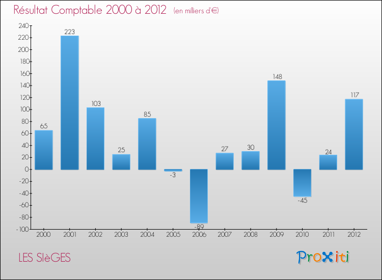 Evolution du résultat comptable pour la commune de LES SIèGES de 2000 à 2012 Evolution du résultat comptable pour LES SIèGES de 2000 à 2012