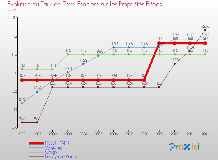 Evolution du taux de la taxe foncière sur le bati pour LES SIèGES et les communes proches de 2000 à 2012 Comparaison des taux de taxe foncière sur le bati pour LES SIèGES et les communes voisines de 2000 à 2012