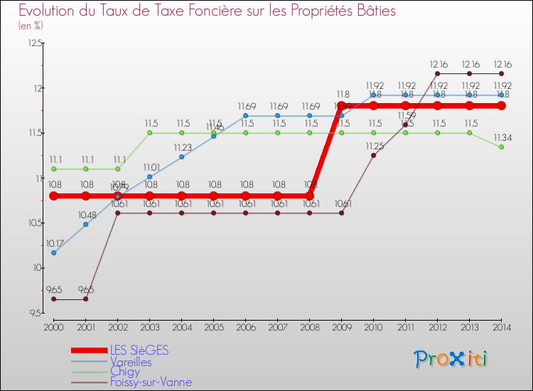 Evolution du taux de la taxe foncière sur le bati pour LES SIèGES et les communes proches de 2000 à 2014 Comparaison des taux de taxe foncière sur le bati pour LES SIèGES et les communes voisines de 2000 à 2014
