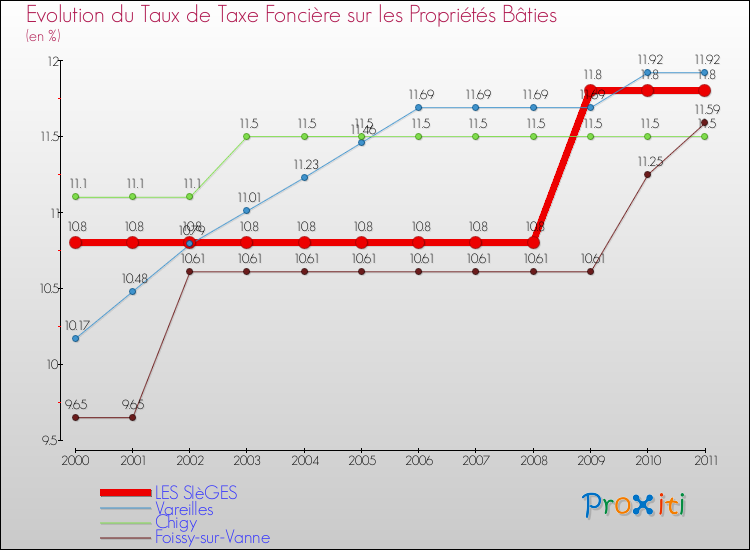 Evolution du taux de la taxe foncière sur le bati pour LES SIèGES et les communes proches Comparaison des taux de taxe foncière sur le bati pour LES SIèGES et les communes voisines