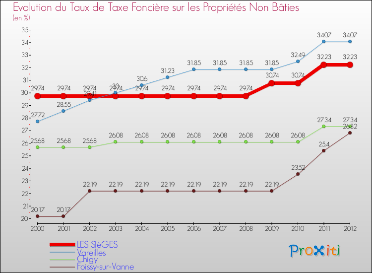 Evolution du taux de la taxe foncière sur les immeubles et terrains non batis pour LES SIèGES et les communes proches de 2000 à 2012 Comparaison des taux de la taxe foncière sur les immeubles et terrains non batis pour LES SIèGES et les communes voisines de 2000 à 2012