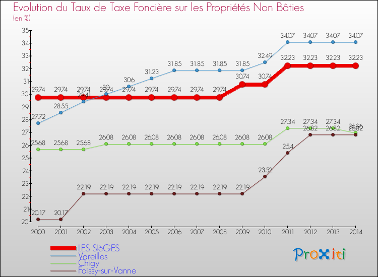 Evolution du taux de la taxe foncière sur les immeubles et terrains non batis pour LES SIèGES et les communes proches de 2000 à 2014 Comparaison des taux de la taxe foncière sur les immeubles et terrains non batis pour LES SIèGES et les communes voisines de 2000 à 2014