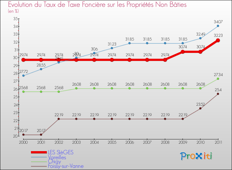 Evolution du taux de la taxe foncière sur les immeubles et terrains non batis pour LES SIèGES et les communes proches Comparaison des taux de la taxe foncière sur les immeubles et terrains non batis pour LES SIèGES et les communes voisines