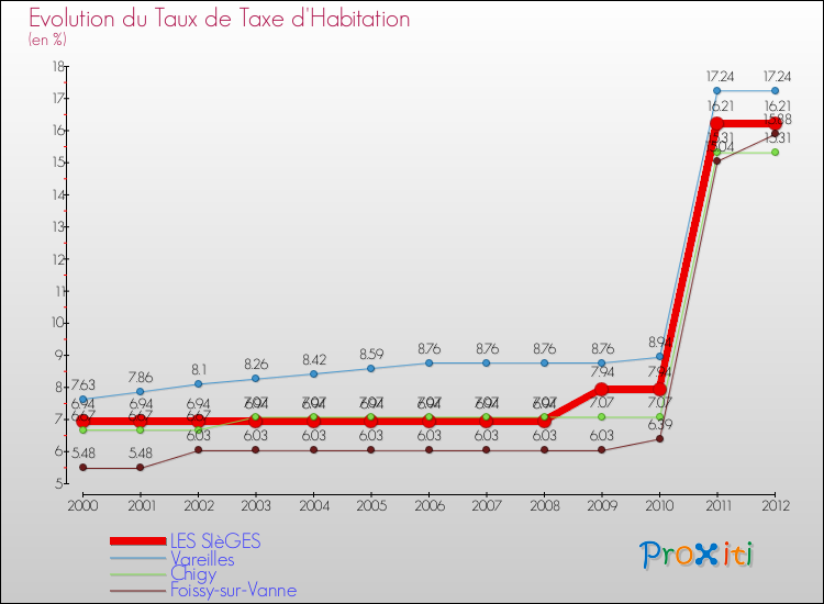 Evolution du taux de la taxe d'habitation pour LES SIèGES et les communes proches Comparaison des taux de la taxe d'habitation pour LES SIèGES et les communes voisines