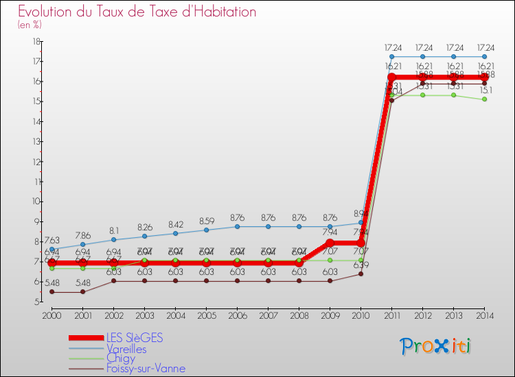 Evolution du taux de la taxe d'habitation pour LES SIèGES et les communes proches de 2000 à 2014 Comparaison des taux de la taxe d'habitation pour LES SIèGES et les communes voisines de 2000 à 2014