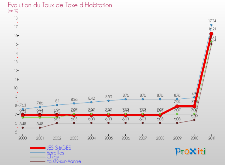Evolution du taux de la taxe d'habitation pour LES SIèGES et les communes proches Comparaison des taux de la taxe d'habitation pour LES SIèGES et les communes voisines