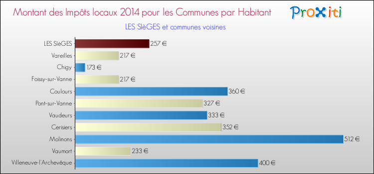 Montant des impôts locaux par Habitant pour LES SIèGES et les communes proches en 2014 Comparaison des impôts locaux par habitant pour LES SIèGES et les communes voisines en 2014
