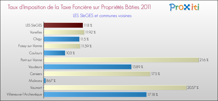 Taux d'imposition de la taxe foncière sur le bati 2011 pour LES SIèGES et les communes proches Comparaison des taux d'imposition de la taxe foncière sur le bati 2011 pour LES SIèGES et les communes voisines