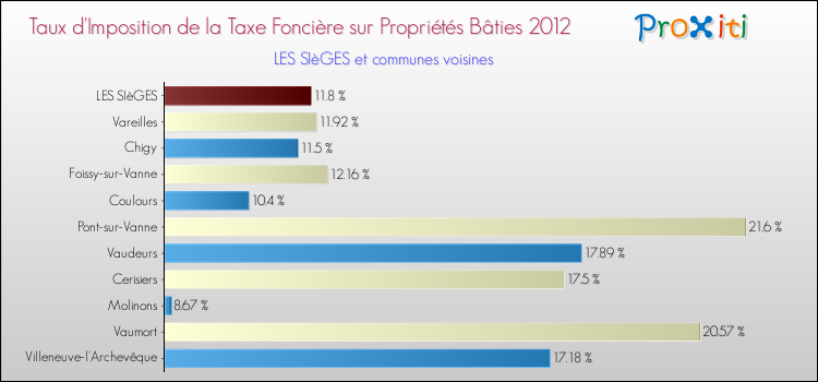 Taux d'imposition de la taxe foncière sur le bati 2012 pour LES SIèGES et les communes proches Comparaison des taux d'imposition de la taxe foncière sur le bati 2012 pour LES SIèGES et les communes voisines