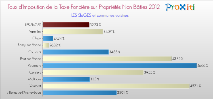 Taux d'imposition de la taxe foncière sur les immeubles et terrains non batis 2012 pour LES SIèGES et les communes proches Comparaison des taux d'imposition de la taxe foncière sur les immeubles et terrains non batis 2012 pour LES SIèGES et les communes voisines