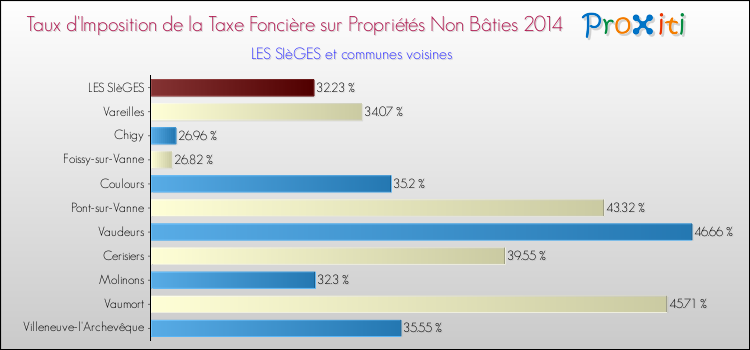Taux d'imposition de la taxe foncière sur les immeubles et terrains non batis 2014 pour LES SIèGES et les communes proches Comparaison des taux d'imposition de la taxe foncière sur les immeubles et terrains non batis 2014 pour LES SIèGES et les communes voisines
