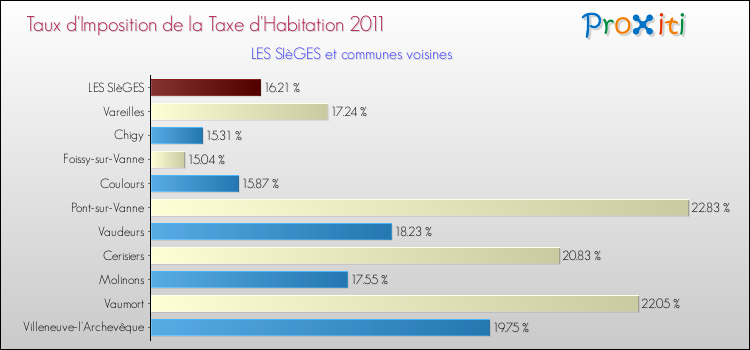 Taux d'imposition de la taxe d'habitation 2011 pour LES SIèGES et les communes proches Comparaison des taux d'imposition de la taxe d'habitation 2011 pour LES SIèGES et les communes voisines