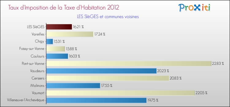 Taux d'imposition de la taxe d'habitation 2012 pour LES SIèGES et les communes proches Comparaison des taux d'imposition de la taxe d'habitation 2012 pour LES SIèGES et les communes voisines