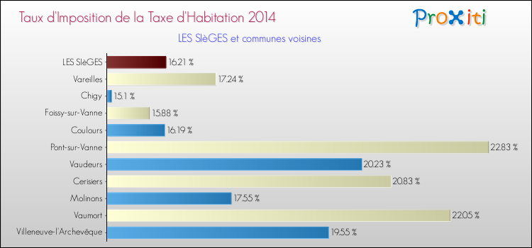 Taux d'imposition de la taxe d'habitation 2014 pour LES SIèGES et les communes proches Comparaison des taux d'imposition de la taxe d'habitation 2014 pour LES SIèGES et les communes voisines