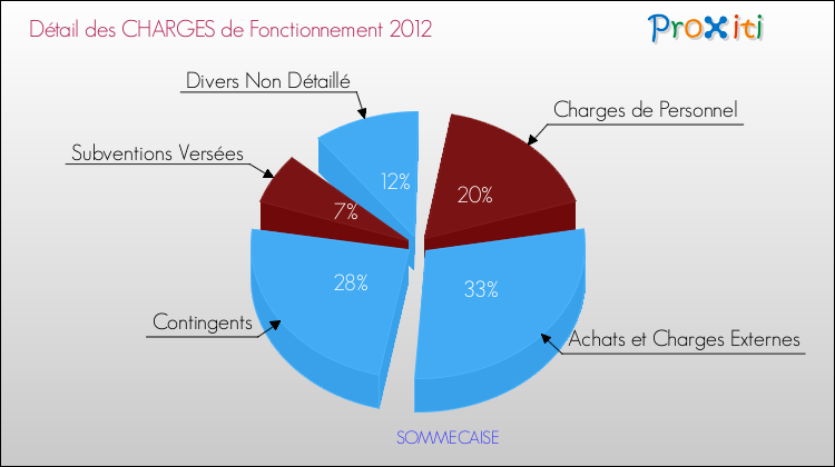 Décomposition des Charges de Fonctionnement 2012 de la commune de SOMMECAISE Charges de Fonctionnement 2012 pour la commune de SOMMECAISE