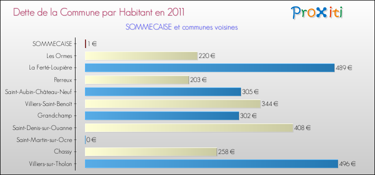 Dette par habitant de la commune en 2011 pour SOMMECAISE et les communes proches Comparaison de la dette par habitant de la commune en 2011 pour SOMMECAISE et les communes voisines