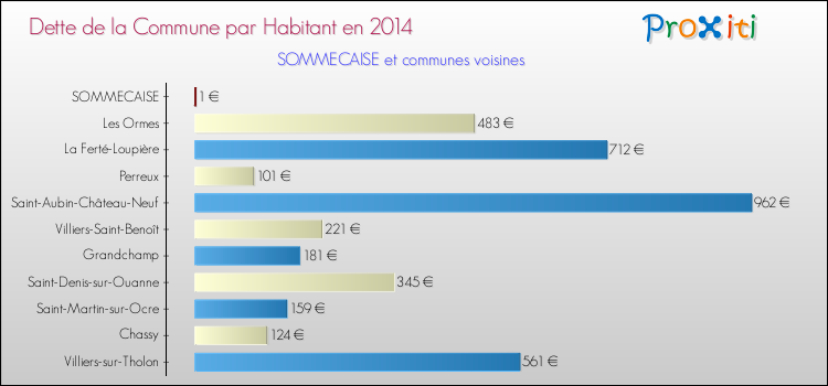 Dette par habitant de la commune en 2014 pour SOMMECAISE et les communes proches Comparaison de la dette par habitant de la commune en 2014 pour SOMMECAISE et les communes voisines
