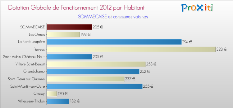 Montant des dotations globales de fonctionnement DGF par Habitant pour SOMMECAISE et les communes proches Comparaison des des dotations globales de fonctionnement DGF par habitant pour SOMMECAISE et les communes voisines