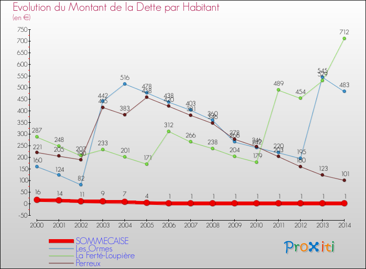 Evolution de la dette par habitant pour la commune de SOMMECAISE et les communes proches de 2000 à 2014 Comparaison de la dette par habitant pour SOMMECAISE et les communes voisines de 2000 à 2014