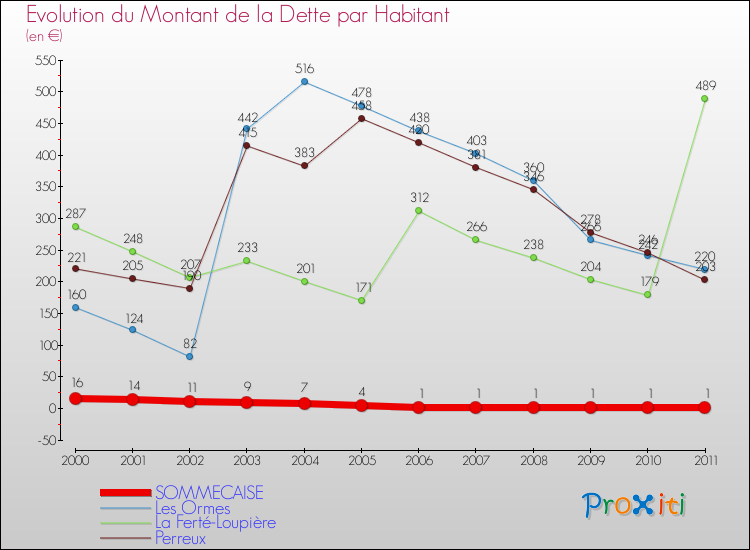 Evolution de la dette par habitant pour la commune de SOMMECAISE et les communes proches Comparaison de la dette par habitant pour SOMMECAISE et les communes voisines