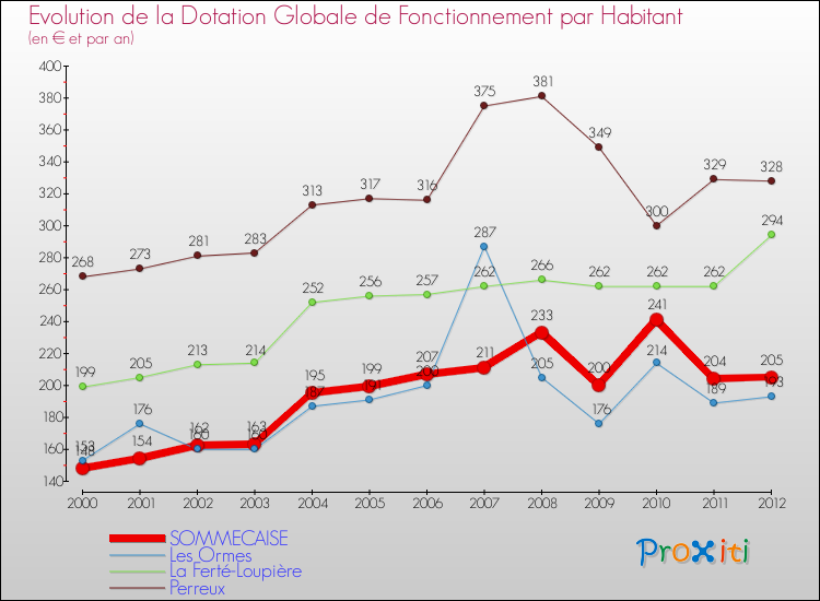 Evolution et montant de la dotation globale de fonctionnement par Habitant pour SOMMECAISE et les communes proches Comparaison des dotations globales de fonctionnement par habitant pour SOMMECAISE et les communes voisines