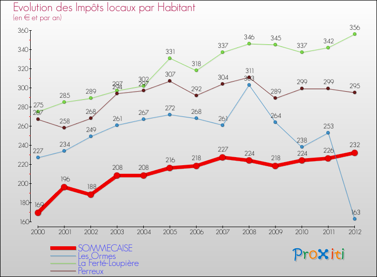 Evolution et montant des impôts locaux par Habitant pour SOMMECAISE et les communes proches Comparaison des impôts locaux par habitant pour SOMMECAISE et les communes voisines