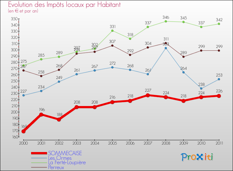Evolution et montant des impôts locaux par Habitant pour SOMMECAISE et les communes proches Comparaison des impôts locaux par habitant pour SOMMECAISE et les communes voisines