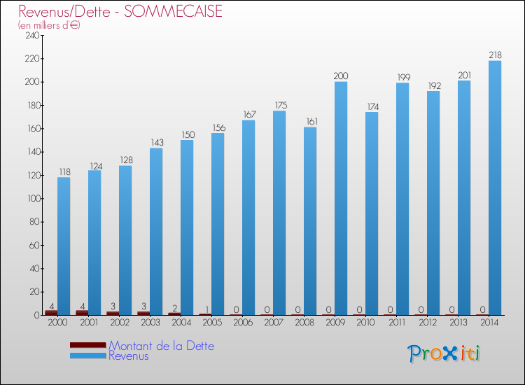 Evolution comparée de la dette et des revenus pour la commune de SOMMECAISE de 2000 à 2014 Comparaison de la dette et des revenus pour SOMMECAISE de 2000 à 2014