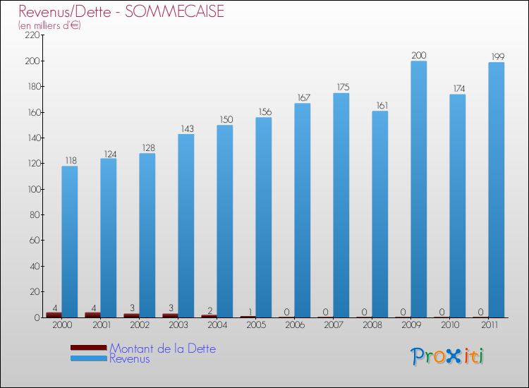 Evolution comparée de la dette et des revenus pour la commune de SOMMECAISE de 2000 à 2011 Comparaison de la dette et des revenus pour SOMMECAISE de 2000 à 2011
