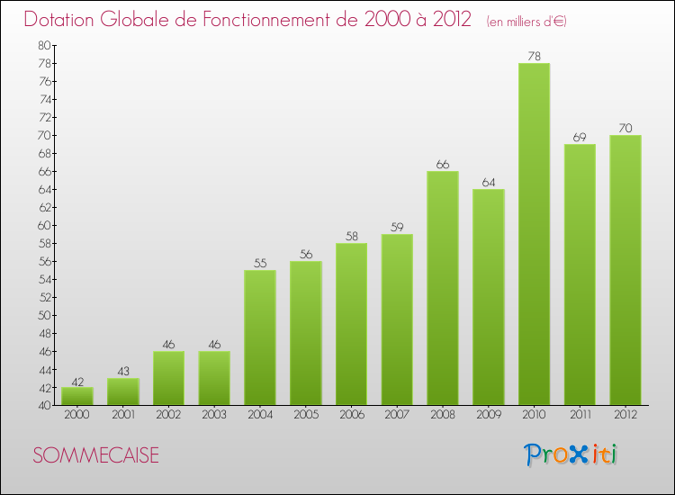 Evolution du montant de la Dotation Globale de Fonctionnement pour la commune de SOMMECAISE de 2000 à 2012 Evolution du montant de la Dotation Globale de Fonctionnement pour SOMMECAISE de 2000 à 2012