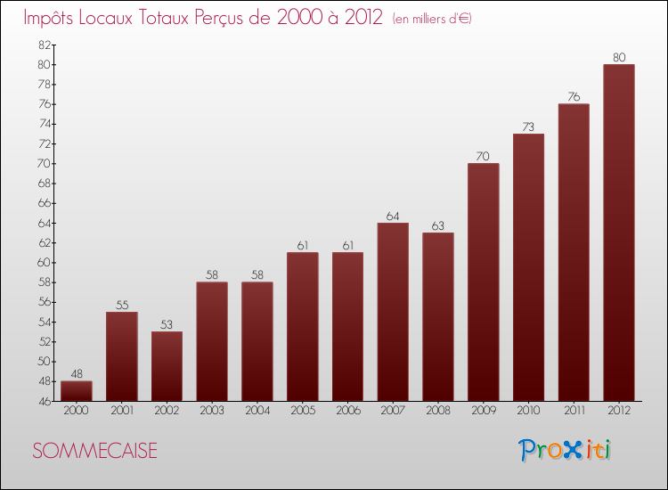 Evolution des Impôts Locaux pour la commune de SOMMECAISE de 2000 à 2012 Evolution des Impôts Locaux pour SOMMECAISE de 2000 à 2012