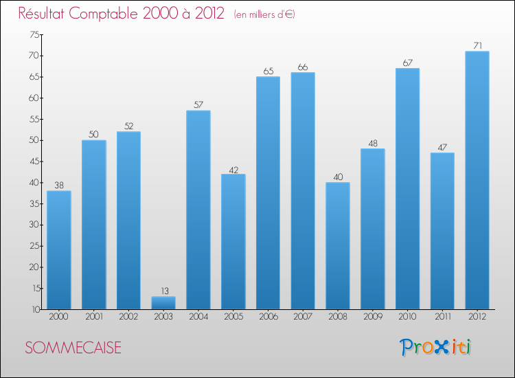 Evolution du résultat comptable pour la commune de SOMMECAISE de 2000 à 2012 Evolution du résultat comptable pour SOMMECAISE de 2000 à 2012