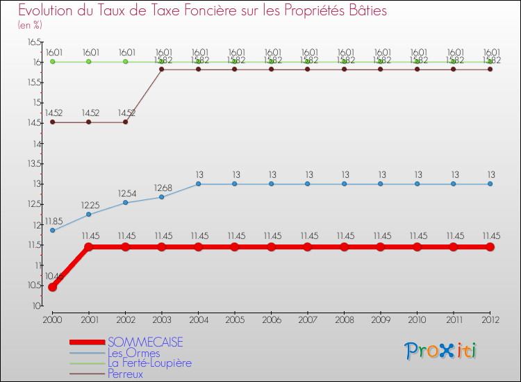 Evolution du taux de la taxe foncière sur le bati pour SOMMECAISE et les communes proches de 2000 à 2012 Comparaison des taux de taxe foncière sur le bati pour SOMMECAISE et les communes voisines de 2000 à 2012