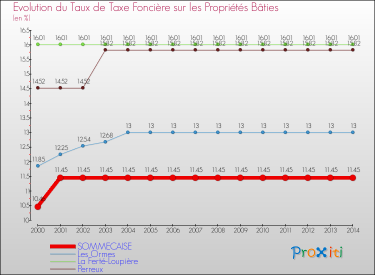 Evolution du taux de la taxe foncière sur le bati pour SOMMECAISE et les communes proches de 2000 à 2014 Comparaison des taux de taxe foncière sur le bati pour SOMMECAISE et les communes voisines de 2000 à 2014