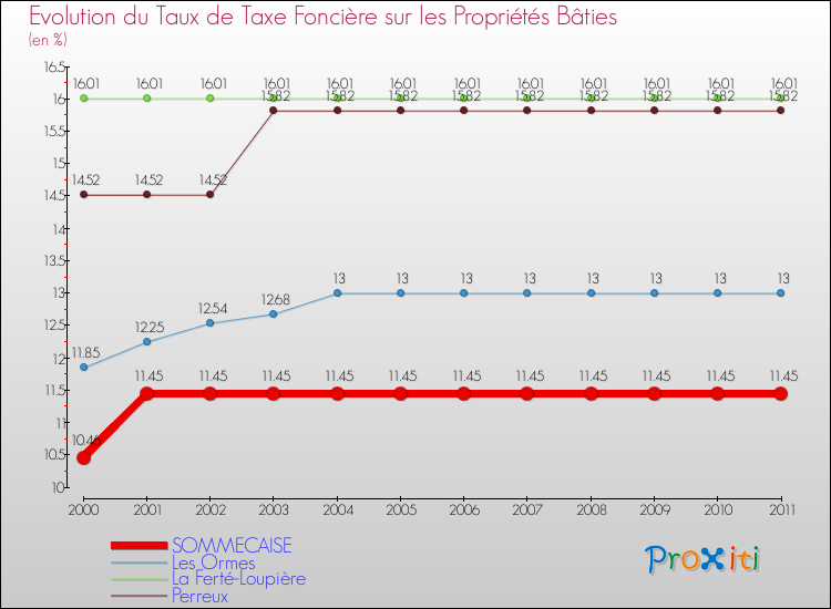 Evolution du taux de la taxe foncière sur le bati pour SOMMECAISE et les communes proches Comparaison des taux de taxe foncière sur le bati pour SOMMECAISE et les communes voisines