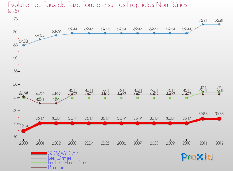 Evolution du taux de la taxe foncière sur les immeubles et terrains non batis pour SOMMECAISE et les communes proches de 2000 à 2012 Comparaison des taux de la taxe foncière sur les immeubles et terrains non batis pour SOMMECAISE et les communes voisines de 2000 à 2012