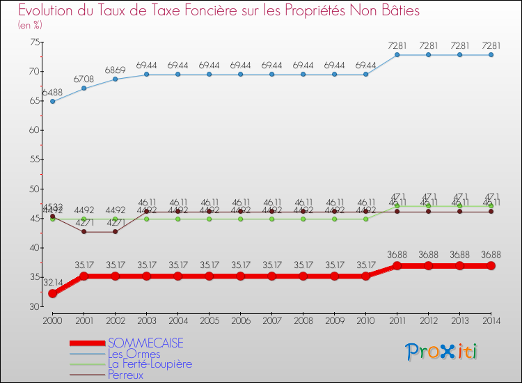Evolution du taux de la taxe foncière sur les immeubles et terrains non batis pour SOMMECAISE et les communes proches de 2000 à 2014 Comparaison des taux de la taxe foncière sur les immeubles et terrains non batis pour SOMMECAISE et les communes voisines de 2000 à 2014