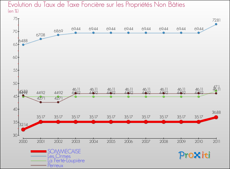 Evolution du taux de la taxe foncière sur les immeubles et terrains non batis pour SOMMECAISE et les communes proches Comparaison des taux de la taxe foncière sur les immeubles et terrains non batis pour SOMMECAISE et les communes voisines
