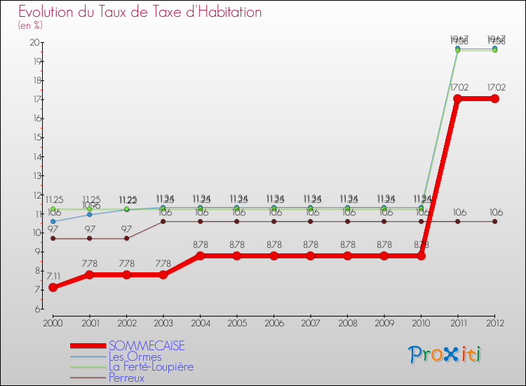 Evolution du taux de la taxe d'habitation pour SOMMECAISE et les communes proches Comparaison des taux de la taxe d'habitation pour SOMMECAISE et les communes voisines