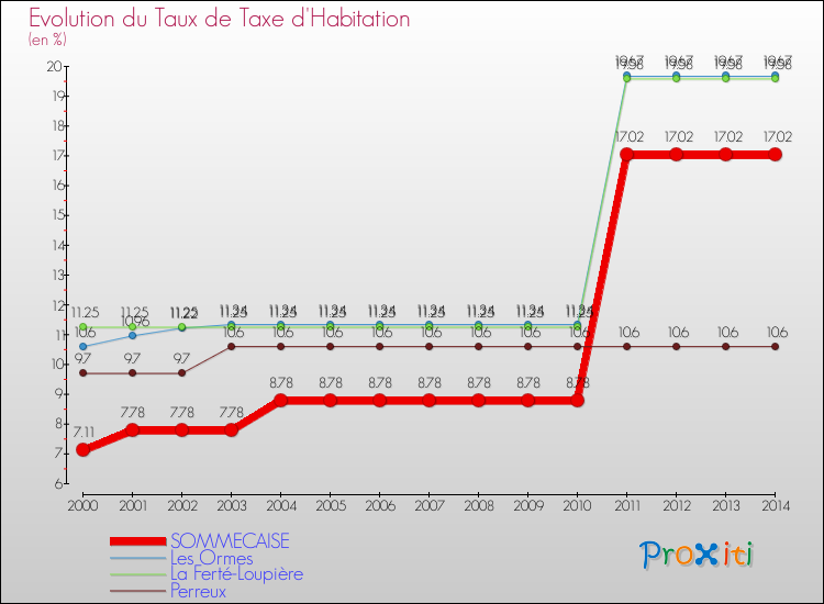 Evolution du taux de la taxe d'habitation pour SOMMECAISE et les communes proches de 2000 à 2014 Comparaison des taux de la taxe d'habitation pour SOMMECAISE et les communes voisines de 2000 à 2014