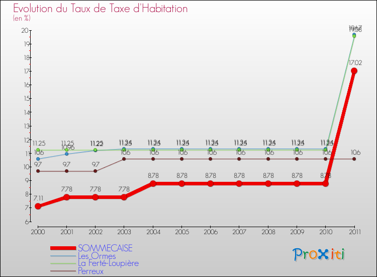 Evolution du taux de la taxe d'habitation pour SOMMECAISE et les communes proches Comparaison des taux de la taxe d'habitation pour SOMMECAISE et les communes voisines