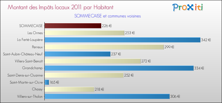 Montant des impôts locaux par Habitant pour SOMMECAISE et les communes proches Comparaison des impôts locaux par habitant pour SOMMECAISE et les communes voisines