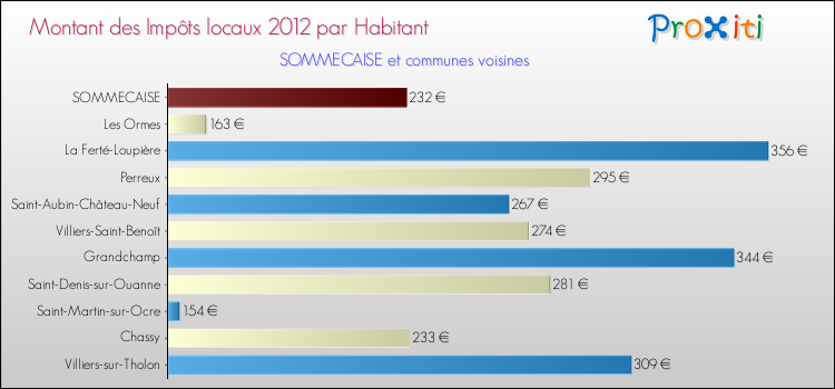 Montant des impôts locaux par Habitant pour SOMMECAISE et les communes proches Comparaison des impôts locaux par habitant pour SOMMECAISE et les communes voisines