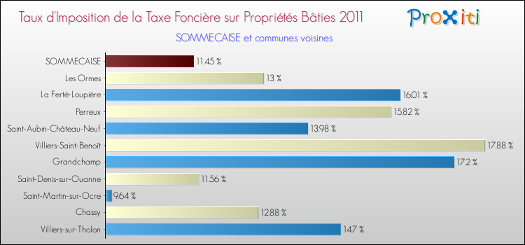 Taux d'imposition de la taxe foncière sur le bati 2011 pour SOMMECAISE et les communes proches Comparaison des taux d'imposition de la taxe foncière sur le bati 2011 pour SOMMECAISE et les communes voisines