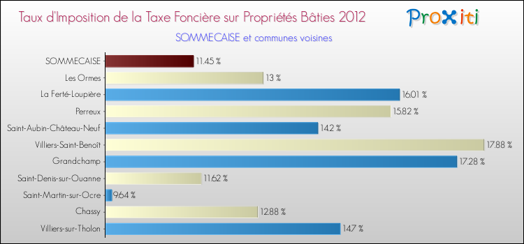 Taux d'imposition de la taxe foncière sur le bati 2012 pour SOMMECAISE et les communes proches Comparaison des taux d'imposition de la taxe foncière sur le bati 2012 pour SOMMECAISE et les communes voisines