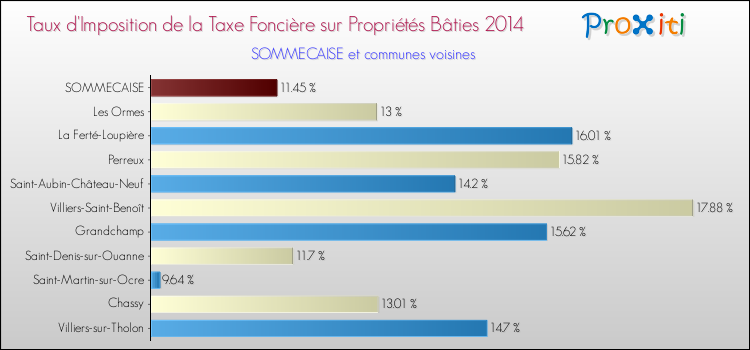 Taux d'imposition de la taxe foncière sur le bati 2014 pour SOMMECAISE et les communes proches Comparaison des taux d'imposition de la taxe foncière sur le bati 2014 pour SOMMECAISE et les communes voisines