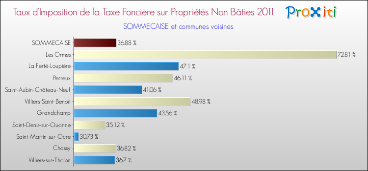 Taux d'imposition de la taxe foncière sur les immeubles et terrains non batis 2011 pour SOMMECAISE et les communes proches Comparaison des taux d'imposition de la taxe foncière sur les immeubles et terrains non batis 2011 pour SOMMECAISE et les communes voisines