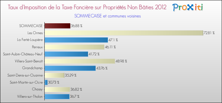 Taux d'imposition de la taxe foncière sur les immeubles et terrains non batis 2012 pour SOMMECAISE et les communes proches Comparaison des taux d'imposition de la taxe foncière sur les immeubles et terrains non batis 2012 pour SOMMECAISE et les communes voisines
