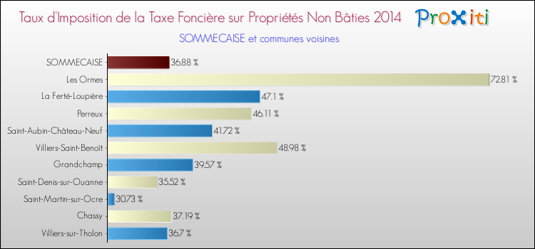 Taux d'imposition de la taxe foncière sur les immeubles et terrains non batis 2014 pour SOMMECAISE et les communes proches Comparaison des taux d'imposition de la taxe foncière sur les immeubles et terrains non batis 2014 pour SOMMECAISE et les communes voisines