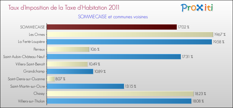 Taux d'imposition de la taxe d'habitation 2011 pour SOMMECAISE et les communes proches Comparaison des taux d'imposition de la taxe d'habitation 2011 pour SOMMECAISE et les communes voisines
